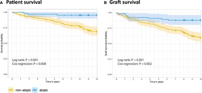 Atopy as an independent predictor for long-term patient and graft survival after kidney transplantation